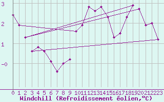 Courbe du refroidissement olien pour Koppigen