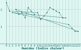 Courbe de l'humidex pour Olands Norra Udde