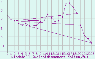 Courbe du refroidissement olien pour Cambrai / Epinoy (62)
