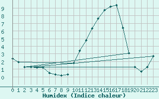 Courbe de l'humidex pour Saint-Nazaire-d'Aude (11)