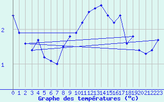 Courbe de tempratures pour Svartbyn