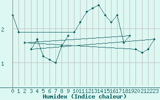 Courbe de l'humidex pour Svartbyn