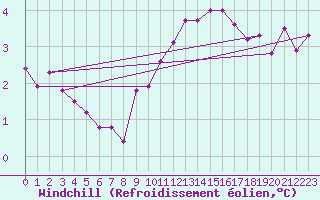 Courbe du refroidissement olien pour Lerwick