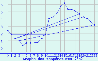 Courbe de tempratures pour Cerisiers (89)