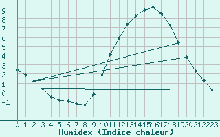 Courbe de l'humidex pour Tauxigny (37)