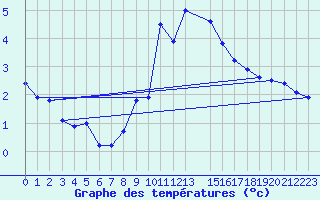 Courbe de tempratures pour Naut Aran, Arties