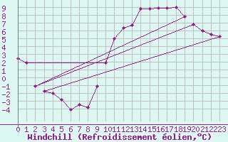 Courbe du refroidissement olien pour Martign-Briand (49)