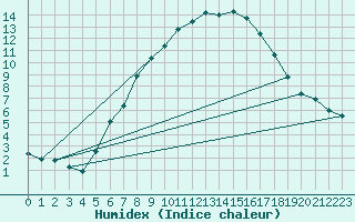 Courbe de l'humidex pour Wiesenburg