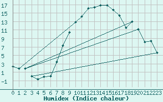 Courbe de l'humidex pour Gottfrieding