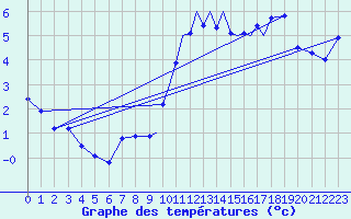 Courbe de tempratures pour Shoream (UK)