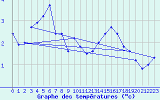 Courbe de tempratures pour Saint-Goazec (29)