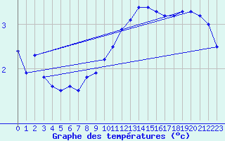 Courbe de tempratures pour Skagen