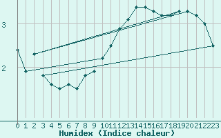 Courbe de l'humidex pour Skagen
