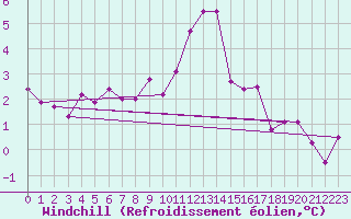 Courbe du refroidissement olien pour Barth
