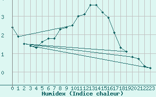 Courbe de l'humidex pour Kekesteto