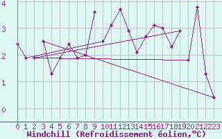 Courbe du refroidissement olien pour Bad Kissingen