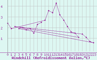 Courbe du refroidissement olien pour Elpersbuettel