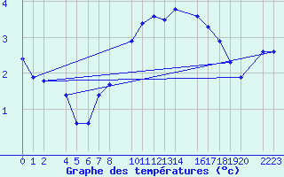 Courbe de tempratures pour Panticosa, Petrosos