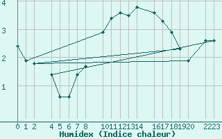 Courbe de l'humidex pour Panticosa, Petrosos