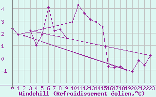 Courbe du refroidissement olien pour Aboyne
