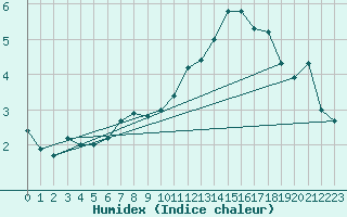 Courbe de l'humidex pour Silly (Be)