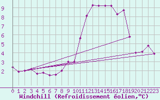 Courbe du refroidissement olien pour Corsept (44)