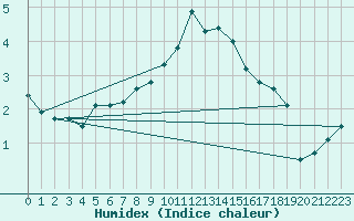 Courbe de l'humidex pour Brandelev