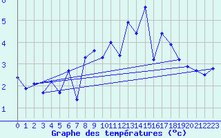 Courbe de tempratures pour Maupas - Nivose (31)