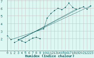 Courbe de l'humidex pour Feldberg-Schwarzwald (All)