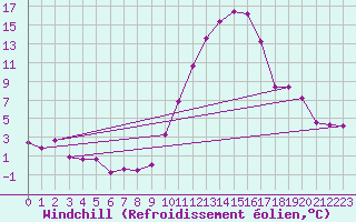 Courbe du refroidissement olien pour Mont-de-Marsan (40)