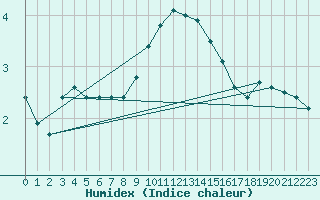 Courbe de l'humidex pour Lingen