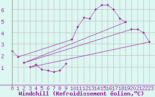 Courbe du refroidissement olien pour Bouligny (55)