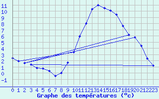 Courbe de tempratures pour Saint-Auban (04)