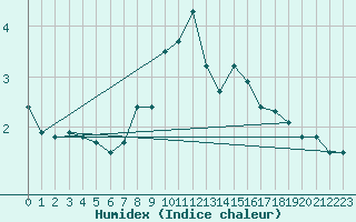 Courbe de l'humidex pour Bad Hersfeld