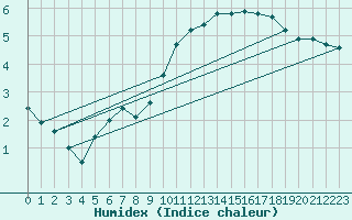 Courbe de l'humidex pour Bordeaux (33)