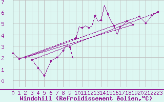 Courbe du refroidissement olien pour Scilly - Saint Mary