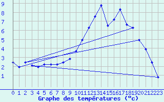 Courbe de tempratures pour Herserange (54)