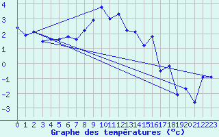 Courbe de tempratures pour Robiei