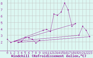 Courbe du refroidissement olien pour Landivisiau (29)