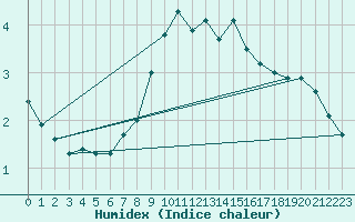 Courbe de l'humidex pour Andeer