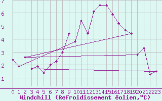 Courbe du refroidissement olien pour Albemarle