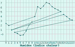 Courbe de l'humidex pour Boboc