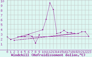 Courbe du refroidissement olien pour Vernouillet (78)