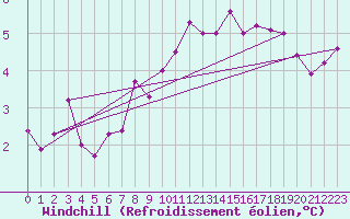 Courbe du refroidissement olien pour Les Eplatures - La Chaux-de-Fonds (Sw)