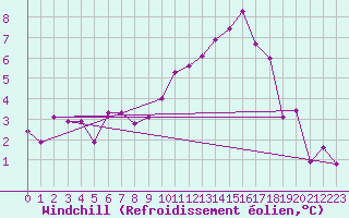 Courbe du refroidissement olien pour Kleine-Brogel (Be)