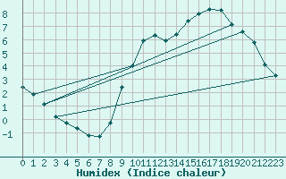 Courbe de l'humidex pour Amiens - Dury (80)