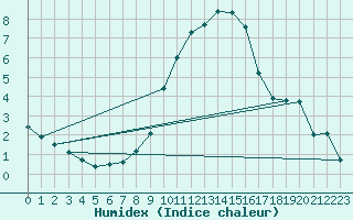 Courbe de l'humidex pour Wittering