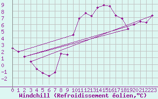 Courbe du refroidissement olien pour Feuchtwangen-Heilbronn
