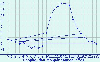 Courbe de tempratures pour Saint-Girons (09)