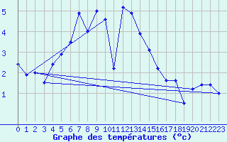 Courbe de tempratures pour Emden-Koenigspolder